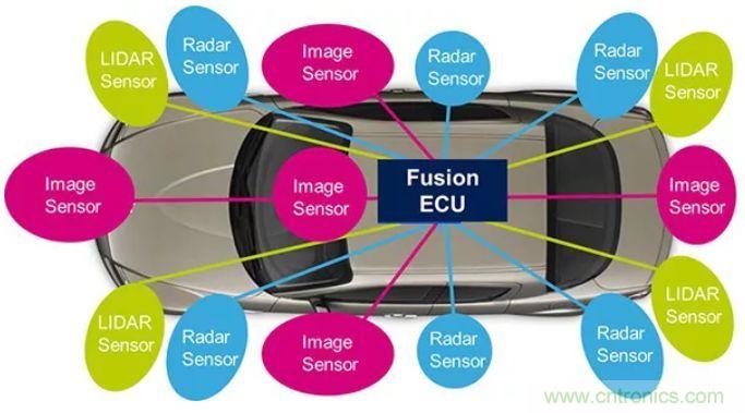 攝像頭、雷達(dá)、激光雷達(dá)——自動(dòng)駕駛幾大傳感器系統(tǒng)大揭秘
