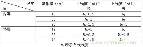 為了信號完整性，如何控制PCB的控制走線阻抗？