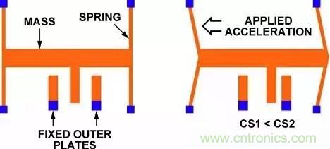 從原理到制造再到應(yīng)用，這篇文章終于把MEMS技術(shù)講透了！