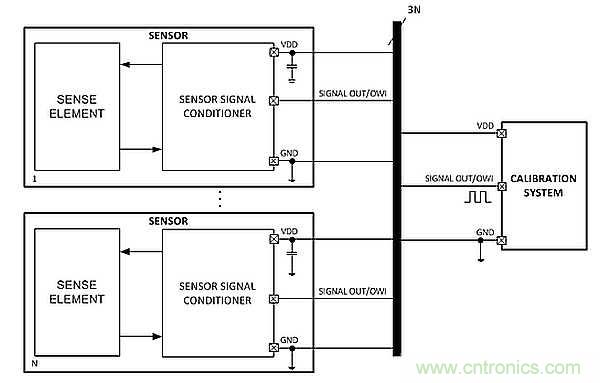電源引腳上的單線接口，用于傳感器信號調(diào)節(jié)器校準