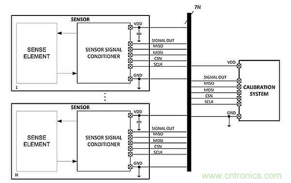 電源引腳上的單線接口，用于傳感器信號調(diào)節(jié)器校準