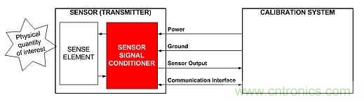 電源引腳上的單線接口，用于傳感器信號調(diào)節(jié)器校準
