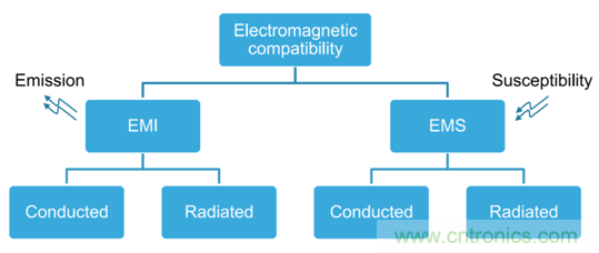 智能駕駛必須跨越的“坎“，EMC指標(biāo)設(shè)計任重道遠(yuǎn)