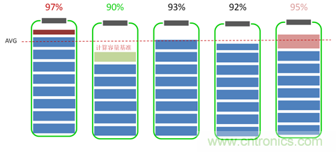 高一致性電芯才是王道，剖析電池系統(tǒng)“均衡”本質