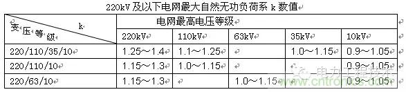 電容器無功補償是什么？怎么配置？一文告訴你