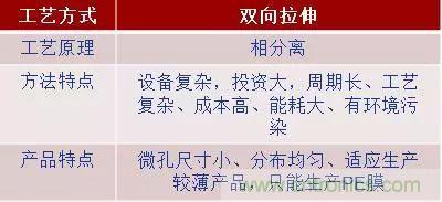 鋰離子電池的核心技術(shù)原來是它！
