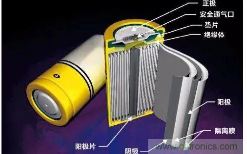 鋰離子電池的核心技術(shù)原來是它！