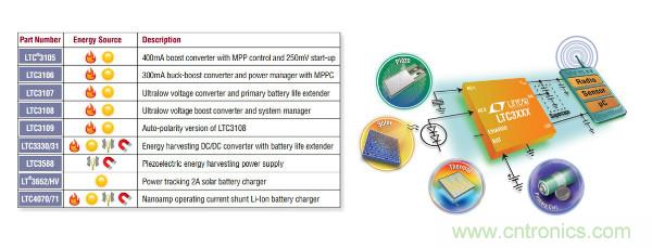 電源創(chuàng)新緊貼這些熱門應用，一起來給趨勢和新技術劃重點