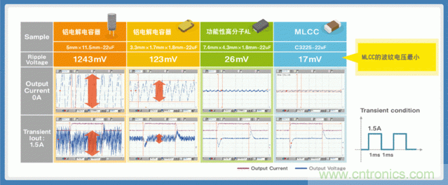 電源創(chuàng)新緊貼這些熱門應用，一起來給趨勢和新技術劃重點