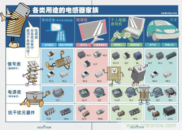看圖學(xué)器件原理 - 電感器、電容器及其在電源變換中的應(yīng)用