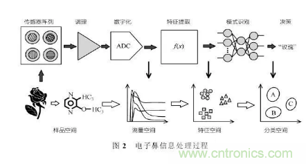 仿生傳感器的定義、原理、分類及應用