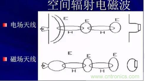 詳解EMC傳導(dǎo)(共模、差模)與輻射(近場(chǎng)、遠(yuǎn)場(chǎng)) 知識(shí)
