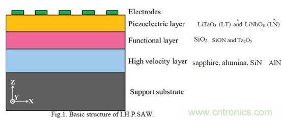 解析全球聲學濾波器技術(shù)發(fā)展趨勢 解析全球聲學濾波器技術(shù)發(fā)展趨勢