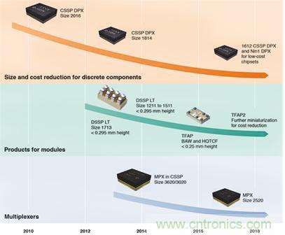 解析全球聲學濾波器技術(shù)發(fā)展趨勢 解析全球聲學濾波器技術(shù)發(fā)展趨勢