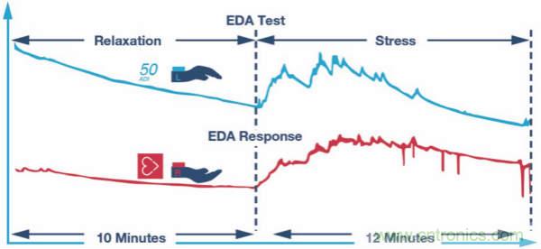 皮膚電活動測量系統(tǒng)的設(shè)計、開發(fā)與評估