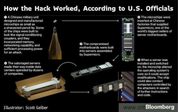 “間諜芯片”引發(fā)供應鏈危機，中國如何應對？