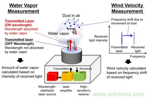 三菱電機(jī)新型激光雷達(dá)系統(tǒng)，能夠預(yù)測(cè)暴雨的爆發(fā)