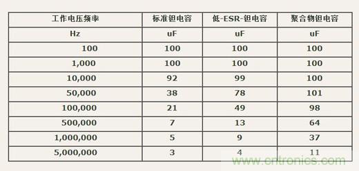 如何區(qū)分聚合物鉭電容和普通鉭電容？