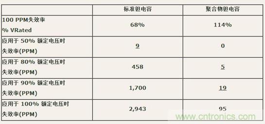如何區(qū)分聚合物鉭電容和普通鉭電容？