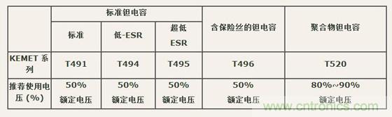 如何區(qū)分聚合物鉭電容和普通鉭電容？