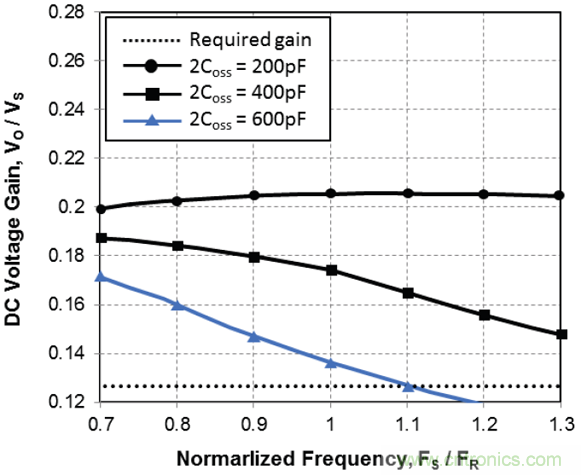 LLC輕載下輸出特性分析及保持輸出電壓可控的解決方案 LLC輕載下輸出特性分析及保持輸出電壓可控的解決方案