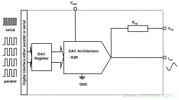 解讀R2R 和電阻串 DAC 架構(gòu)之間的差異 解讀R2R 和電阻串 DAC 架構(gòu)之間的差異