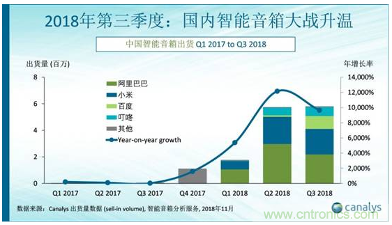 國(guó)內(nèi)智能音箱的格局驟變，誰(shuí)能成為最后的贏家？