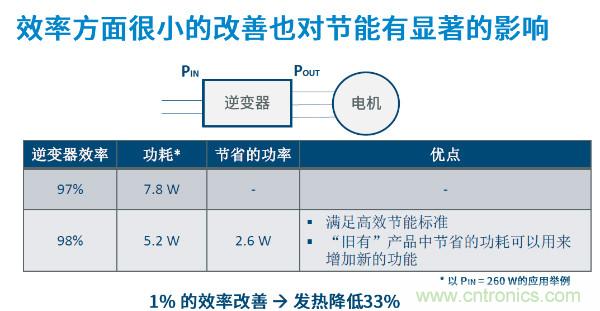 無刷電機(jī)IPM模塊存在哪些問題？高效逆變器驅(qū)動(dòng)IC將取而代之？