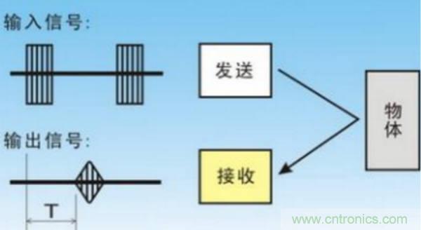 倒車?yán)走_(dá)用超聲波傳感器如何避免視野盲區(qū)？