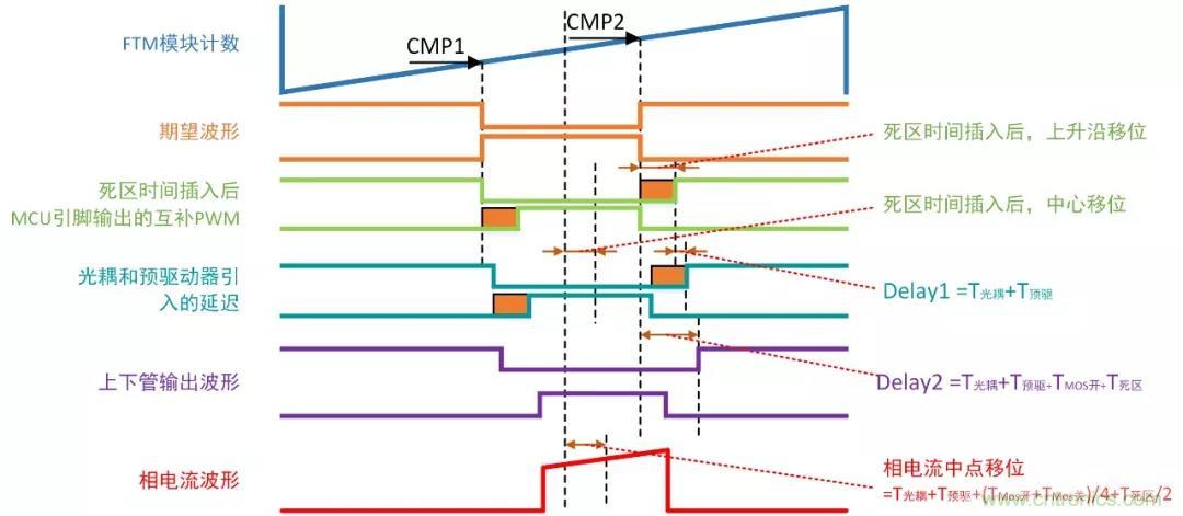 忽略了這個(gè)細(xì)節(jié)，F(xiàn)OC電流采樣當(dāng)然不準(zhǔn)