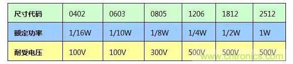 SMT厚膜電阻應(yīng)用時(shí)，應(yīng)注意哪些因素？