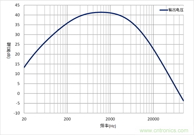 如何采用業(yè)界最小的運算放大器來設計麥克風電路？