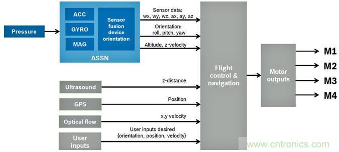 高性能MEMS傳感器，鑄造無人機強“心”
