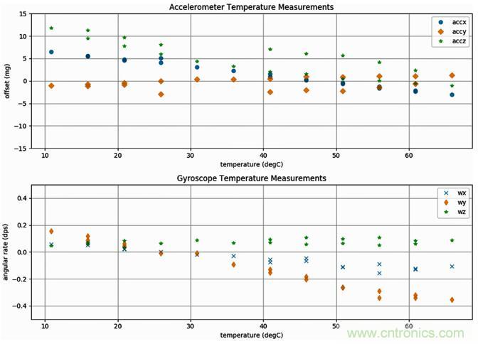 高性能MEMS傳感器，鑄造無人機強“心”