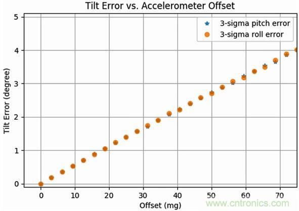 高性能MEMS傳感器，鑄造無人機強“心”