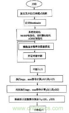 如何讓DSP數(shù)字振蕩器產(chǎn)生移相正弦波？