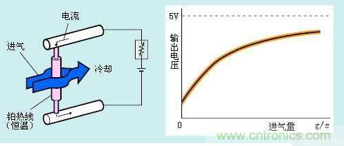 氣體流量傳感器工作原理、類型和應(yīng)用