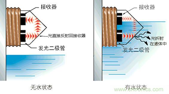 光電式與浮球式液位傳感器相比，哪個更可靠？