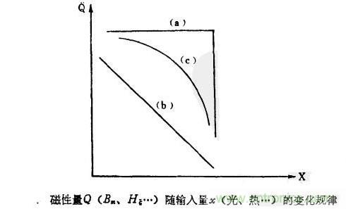 磁性傳感器是什么？磁性傳感器工作原理與接線圖