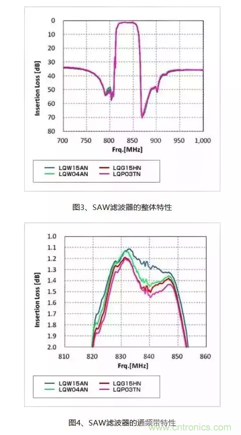 詳解射頻電路中的電感匹配 詳解射頻電路中的電感匹配