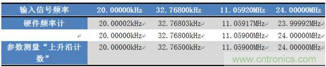 如何測(cè)量無(wú)源晶振的頻率？