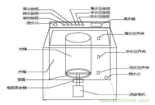 洗衣機(jī)水位傳感器工作原理、安裝位置、故障表現(xiàn)
