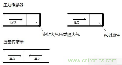 負壓傳感器工作原理、作用、使用方法與爆破壓力值