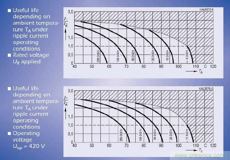 電解電容失效機(jī)理、壽命推算、防范質(zhì)量陷阱！