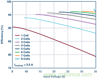 重磅推薦！適用于任何化學(xué)物的電池充電器 IC