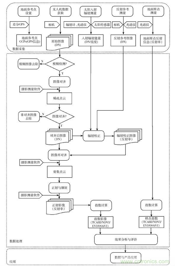 輕小型無人機多光譜遙感技術(shù)應(yīng)用進(jìn)展