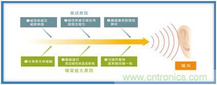 如何應(yīng)對DC-DC轉(zhuǎn)換器的功率電感器發(fā)出的"嘰"嘯叫？