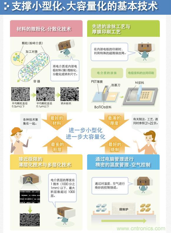 看漫畫，學(xué)電容