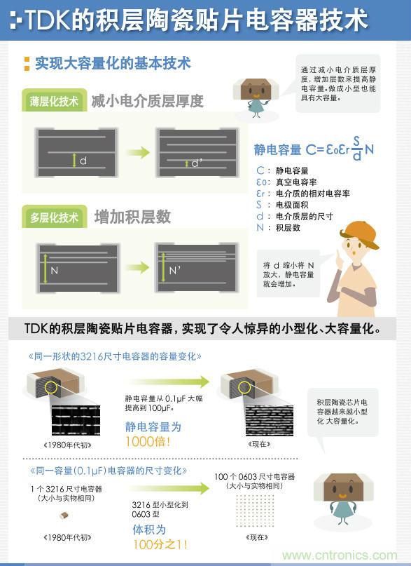 看漫畫，學(xué)電容