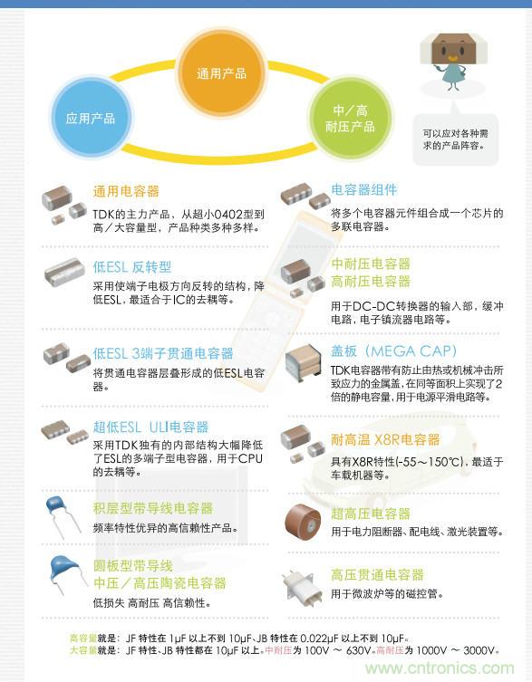 看漫畫，學(xué)電容